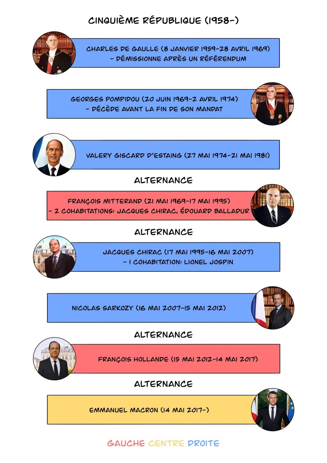 CINQUIÈME RÉPUBLIQUE (1958-)
LE RÉGIME GAULLIEN
LE 13 MAI 1958, EN RÉACTION À L'INVESTITURE À PARIS DU NOUVEAU PRÉSIDENT DU
CONSEIL, PIERRE