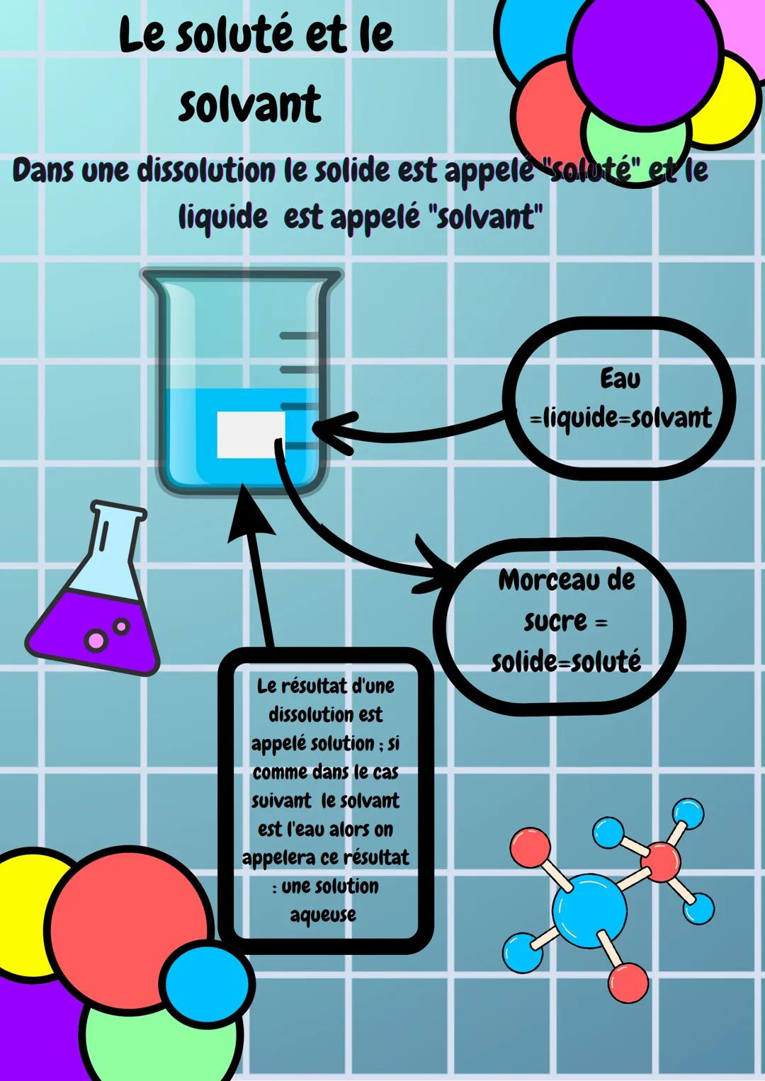 Le soluté et le
solvant
Dans une dissolution le solide est appele "soluté" et le
liquide est appelé "solvant"
Eau
=liquide=solvant
Le résult