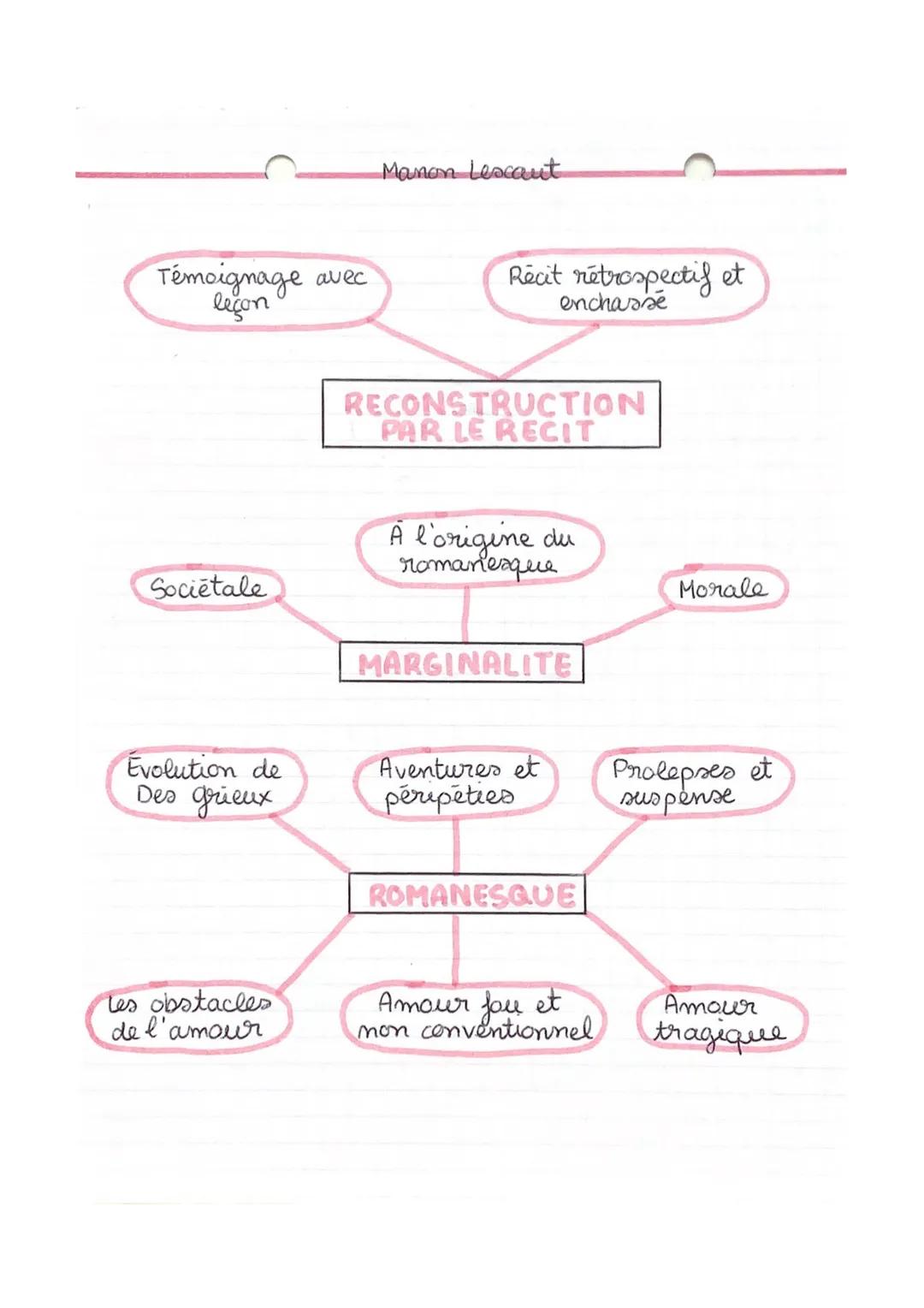 carte mentale Manon Lescaut
