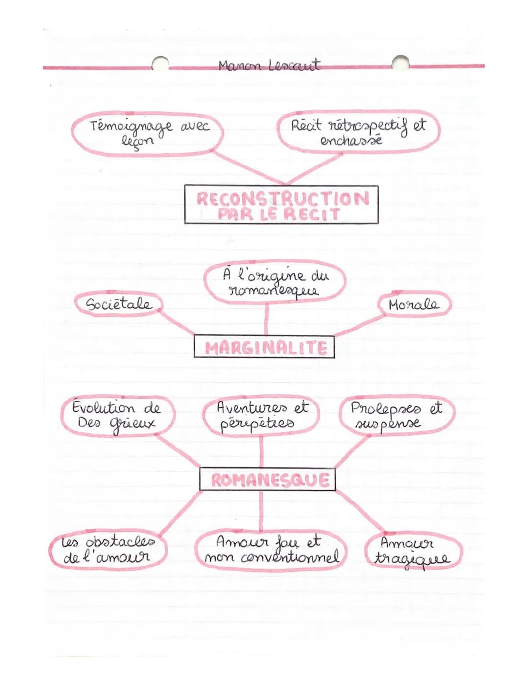 Témoignage avec
leçon
Societale
Evolution de
Des grieux
Les obstacles
de l'amour
Manon Lescaut
Récit rétrospectif et
enchasse
RECONSTRUCTION
