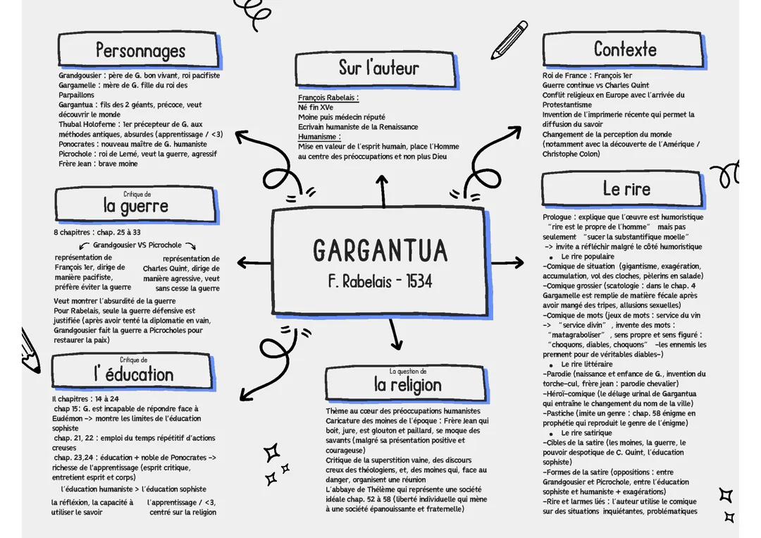 Carte Mentale Gargantua