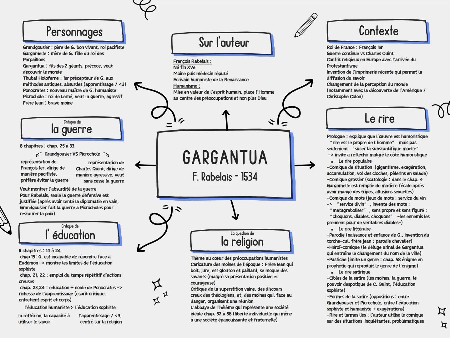 D
Personnages
Grandgousier : père de G. bon vivant, roi pacifiste
Gargamelle mère de G. fille du roi des
Parpaillons
Gargantua: fils des 2 g