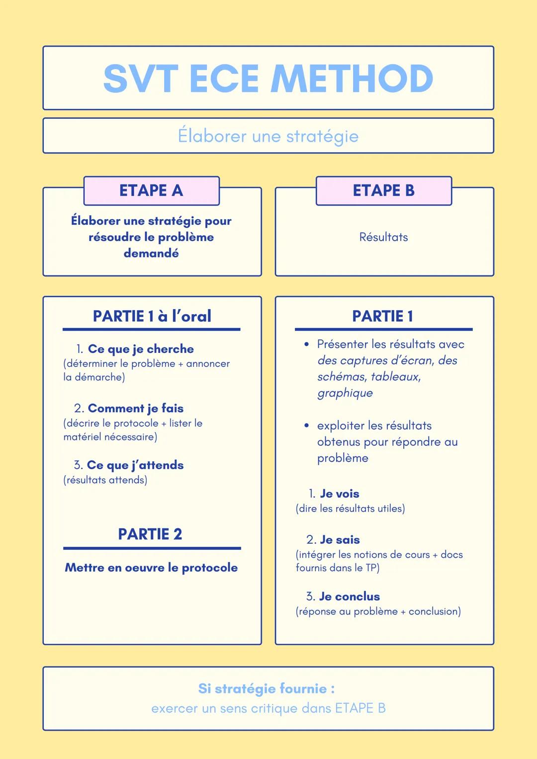 # SVT ECE METHOD
Élaborer une stratégie
ETAPE A
Élaborer une stratégie pour
résoudre le problème
demandé
ЕТАРЕ В
Résultats
PARTIE 1 à