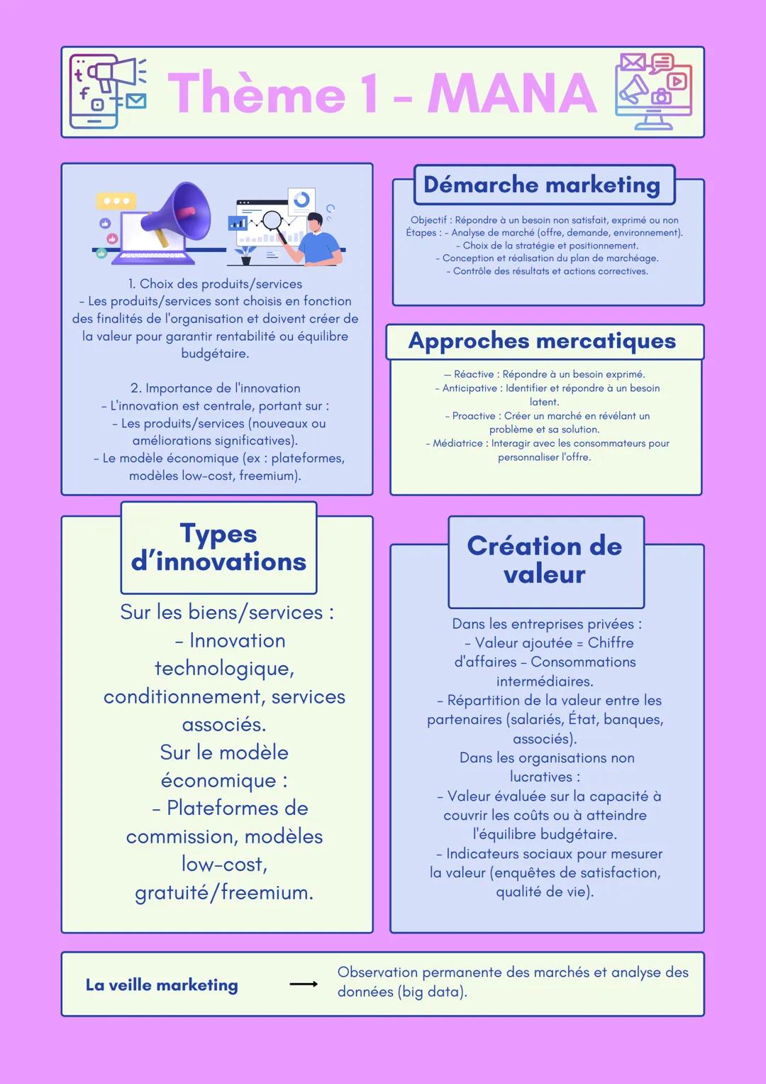 # Thème 1 - ΜΑΝΑ
## Démarche marketing
Objectif: Répondre à un besoin non satisfait, exprimé ou non
Étapes: Analyse de marché (offre, dem