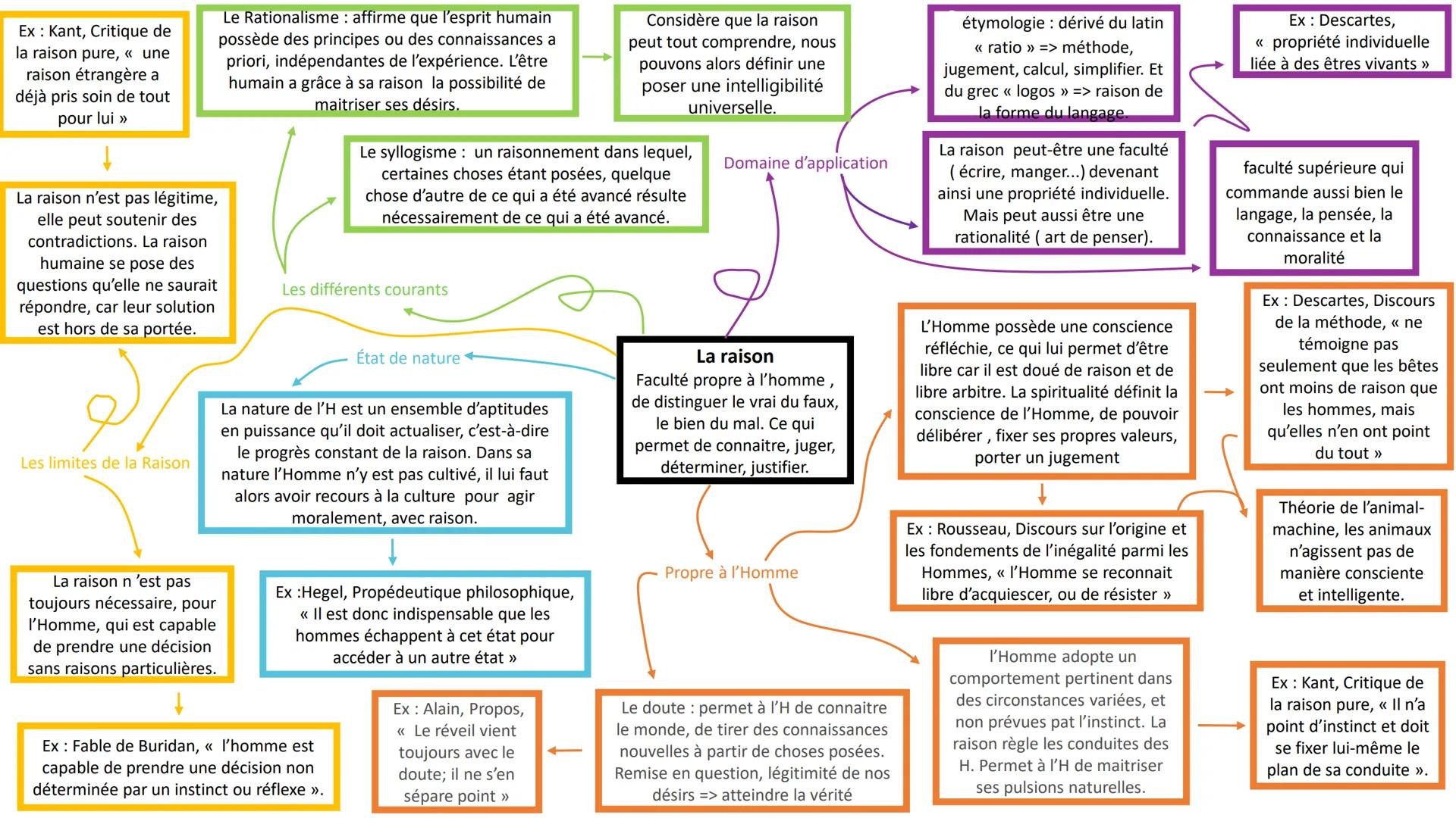 Ex: Kant, Critique de
la raison pure, « une
raison étrangère a
déjà pris soin de tout
pour lui >>
Le Rationalisme: affirme que l'esprit hum