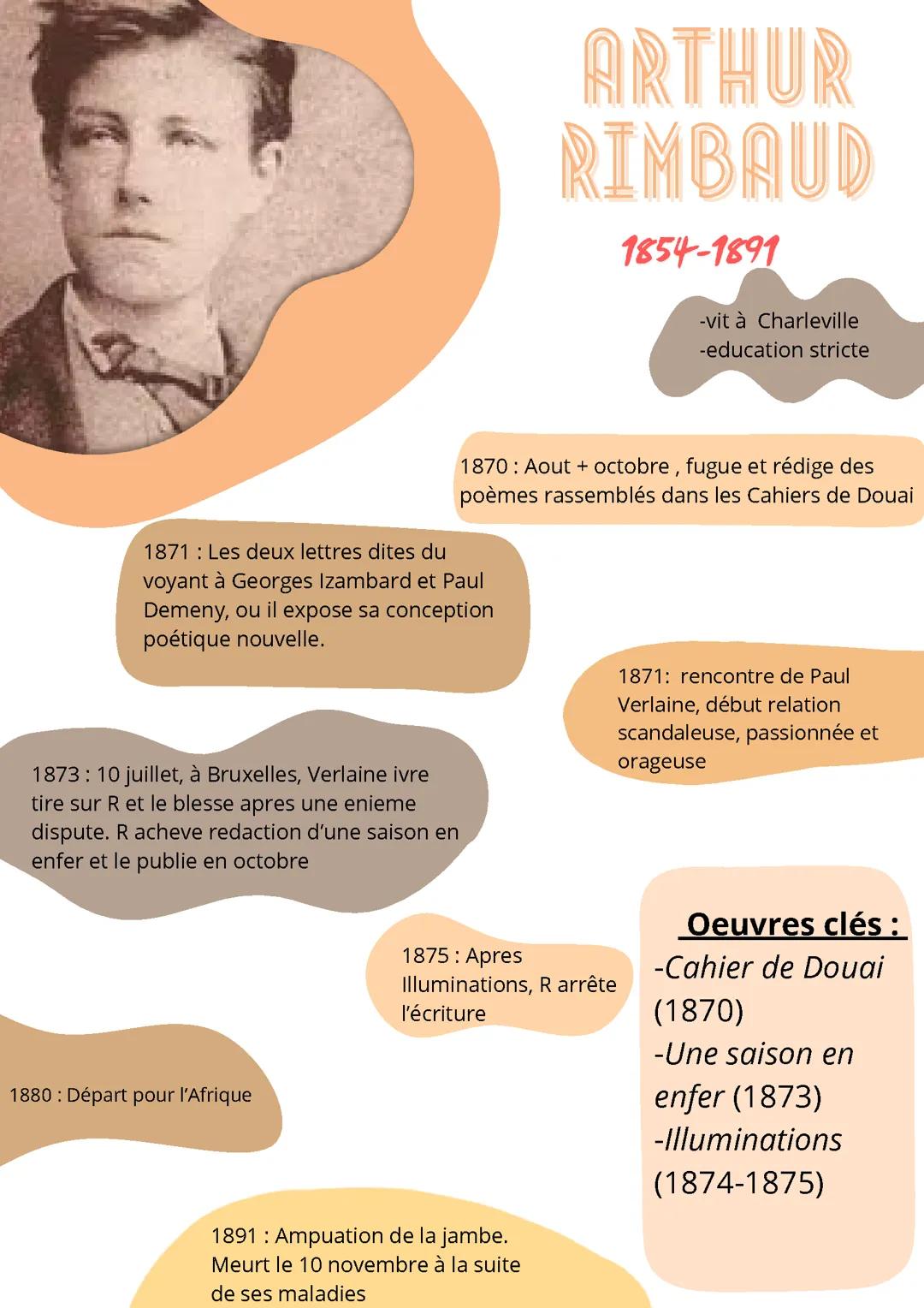Biographie Arthur Rimbaud bac français