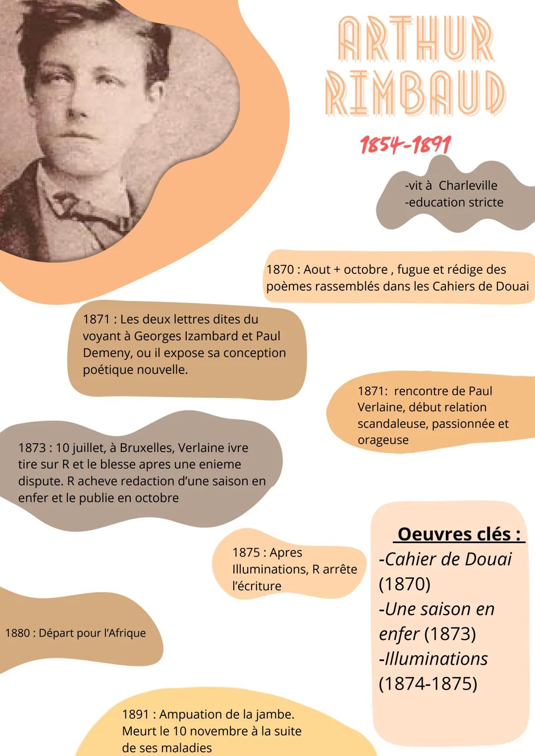 ARTHUR
RIMBAUD
1854-1891
-vit à Charleville
-education stricte
1870: Aout + octobre, fugue et rédige des
poèmes rassemblés dans les Cahiers
