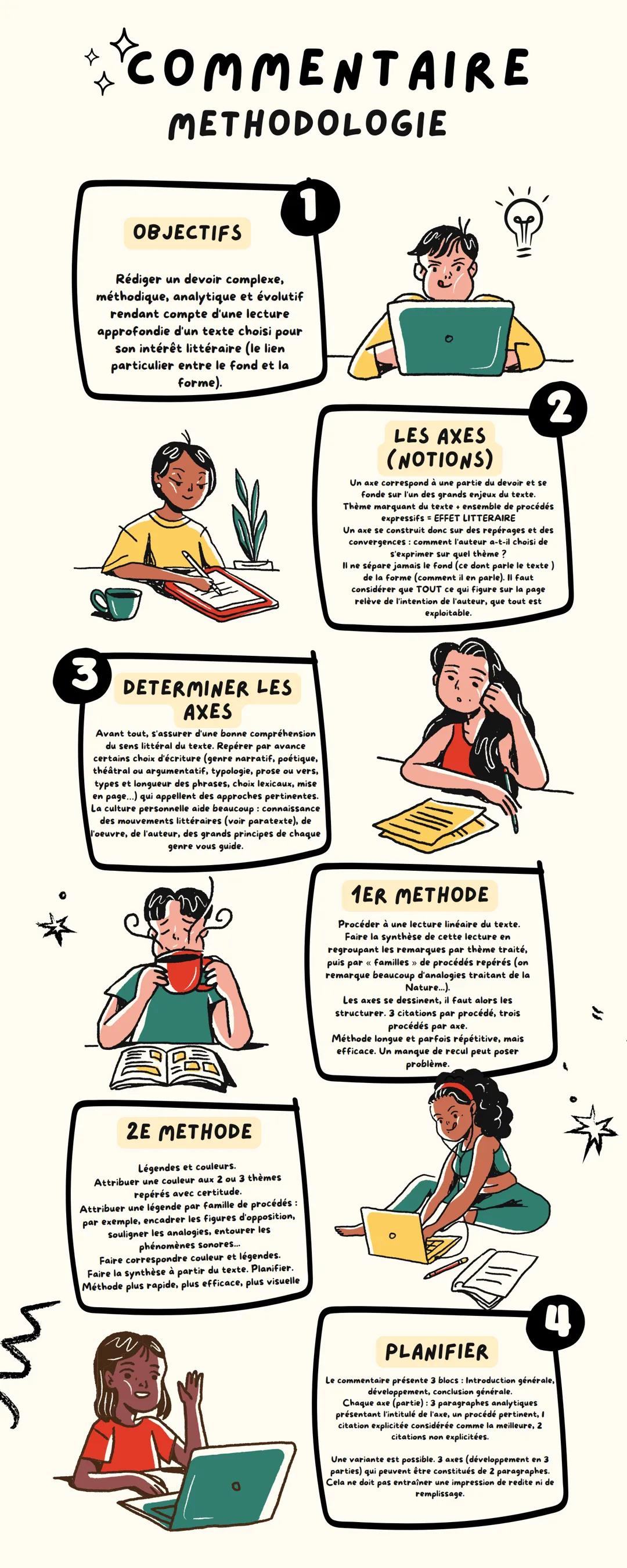 COMMENTAIRE
METHODOLOGIE
OBJECTIFS
Rédiger un devoir complexe,
méthodique, analytique et évolutif
rendant compte d'une lecture
approfondie d