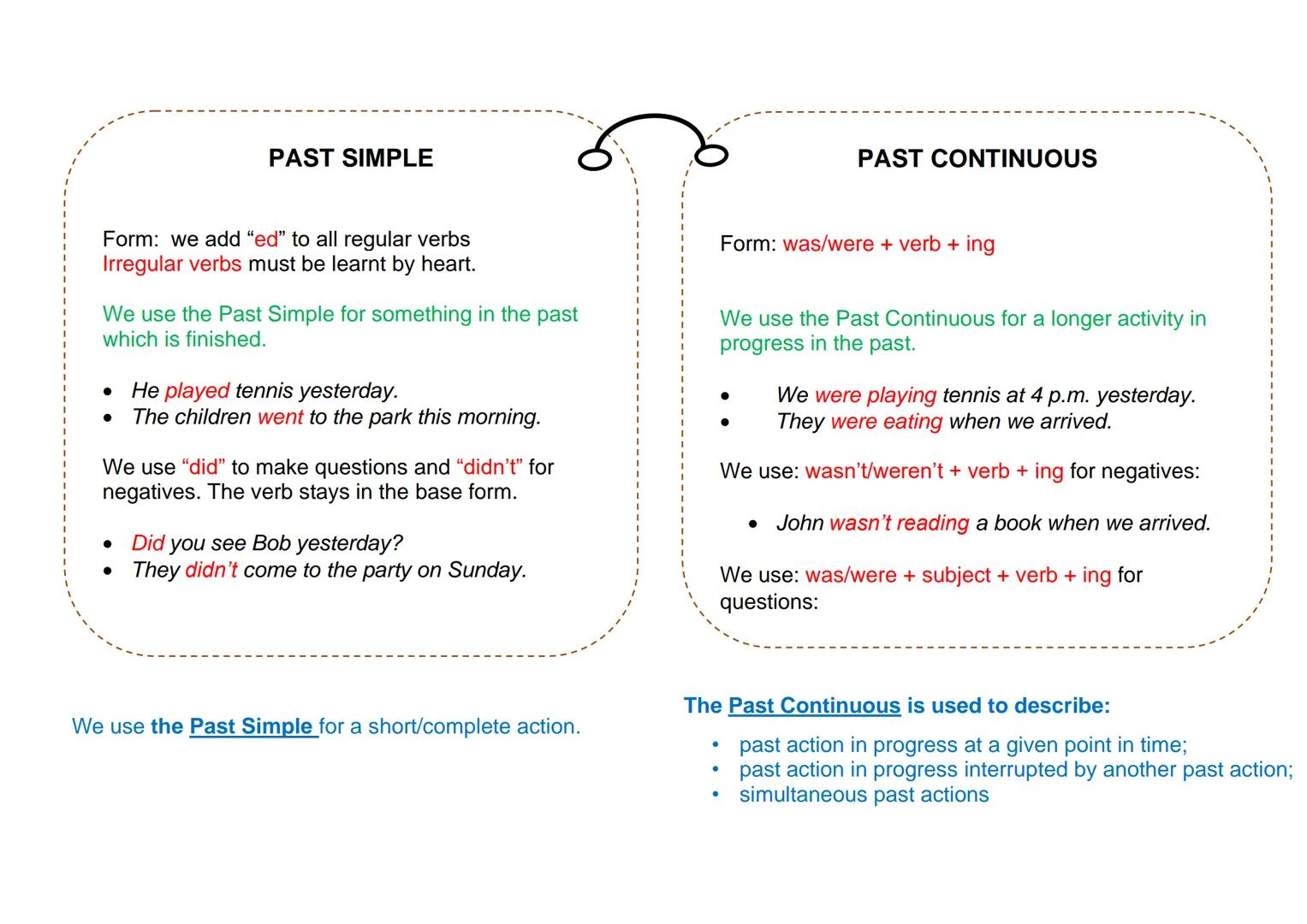 PAST SIMPLE
PAST CONTINUOUS
Form: we add "ed" to all regular verbs
Irregular verbs must be learnt by heart.
We use the Past Simple for somet