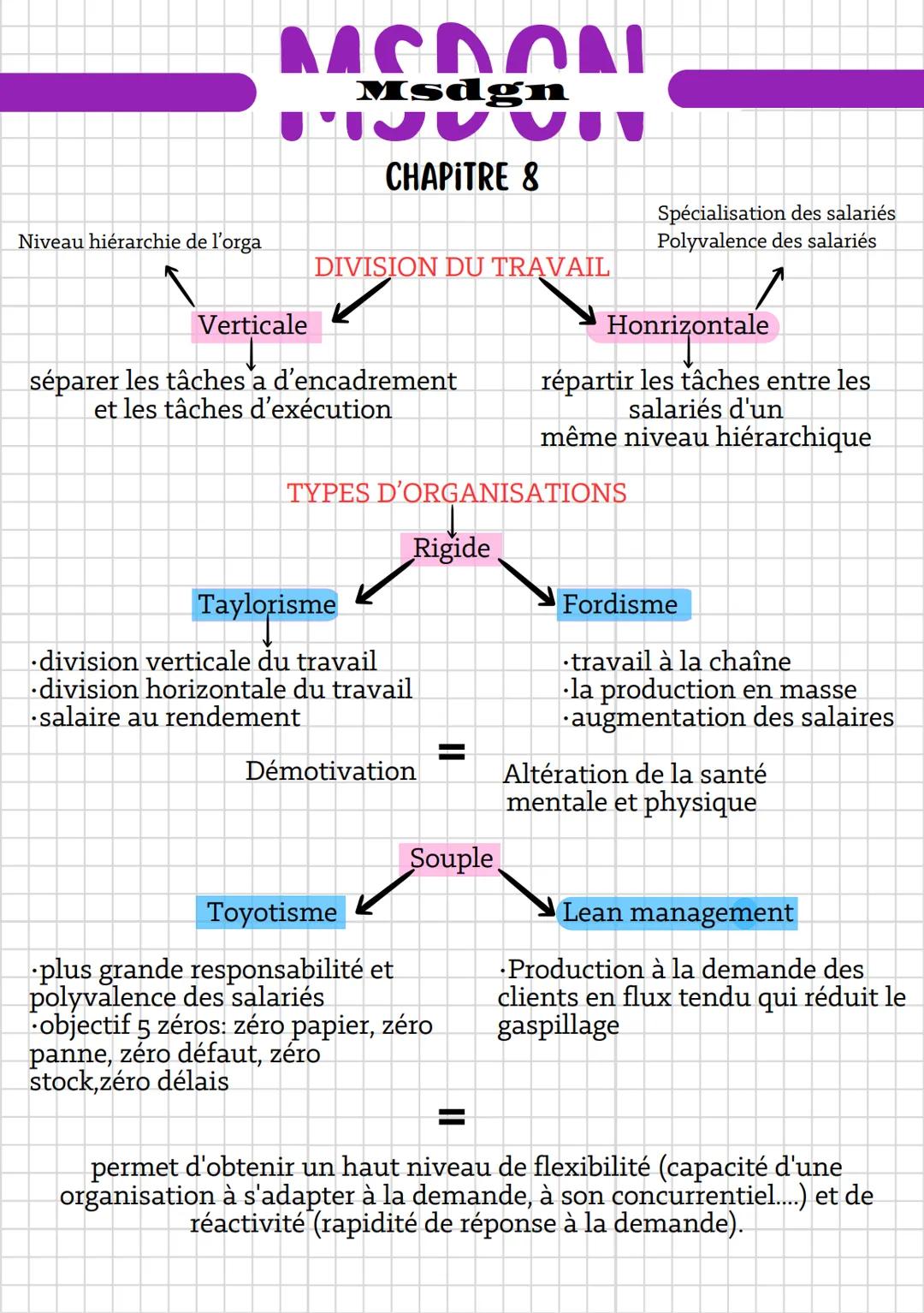 ΜΕΛΑΝΙ
Msdgn
་་་་
CHAPITRE 8
Spécialisation des salariés
Niveau hiérarchie de l'orga
Polyvalence des salariés
DIVISION DU TRAVAIL
Verticale