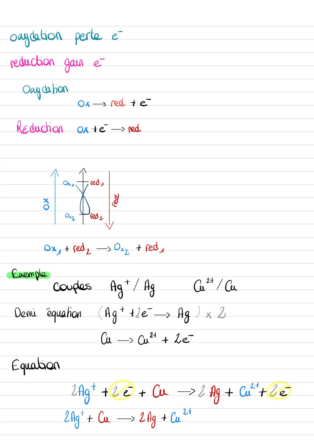 un say dant
gagne
é
un réducteur
perd é
Day dant / réducteur
Equation de demi reaction:
Ox the red.
exemple
Couple: Co²+ / Cu
Equation de d