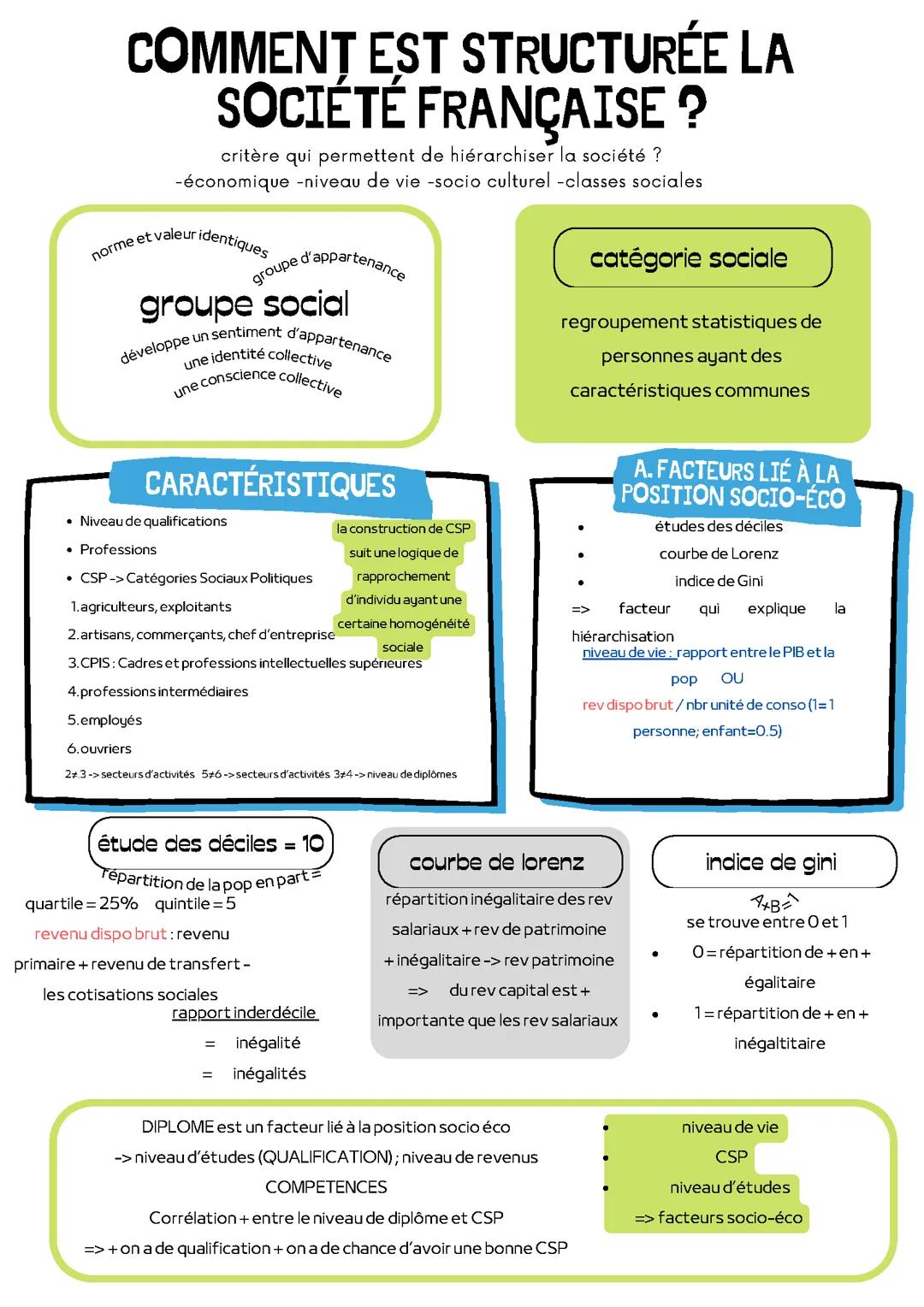 comment est structuré la société française ?