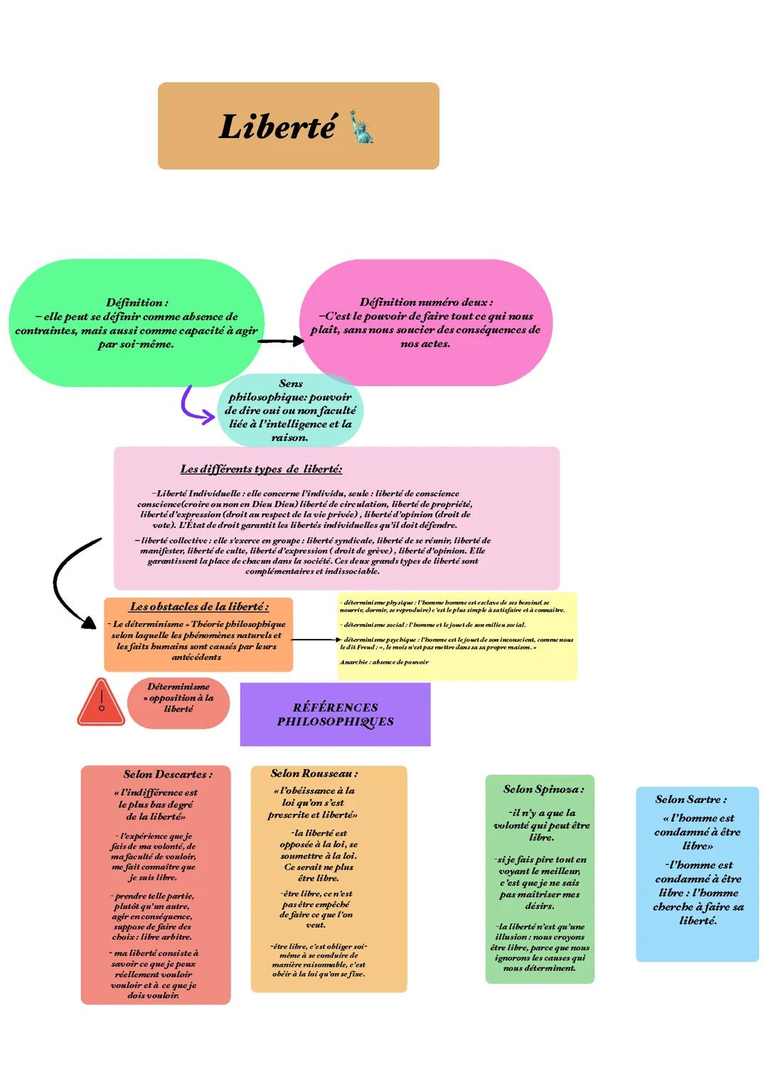 Fiche révision philo notion Liberté 🗽