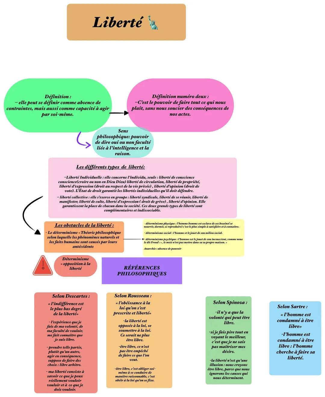 Liberté
Définition:
-elle peut se définir comme absence de
contraintes, mais aussi comme capacité à agir
par soi-même.
Définition numéro deu