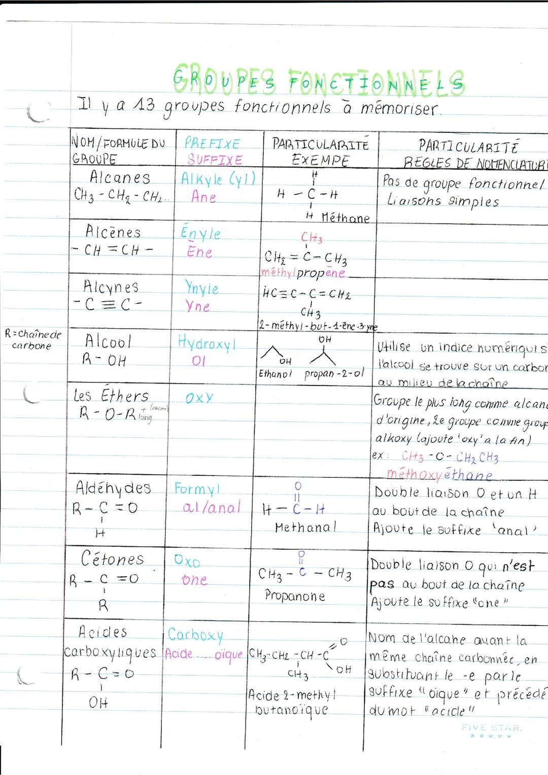 Les Groupes Fonctionnels