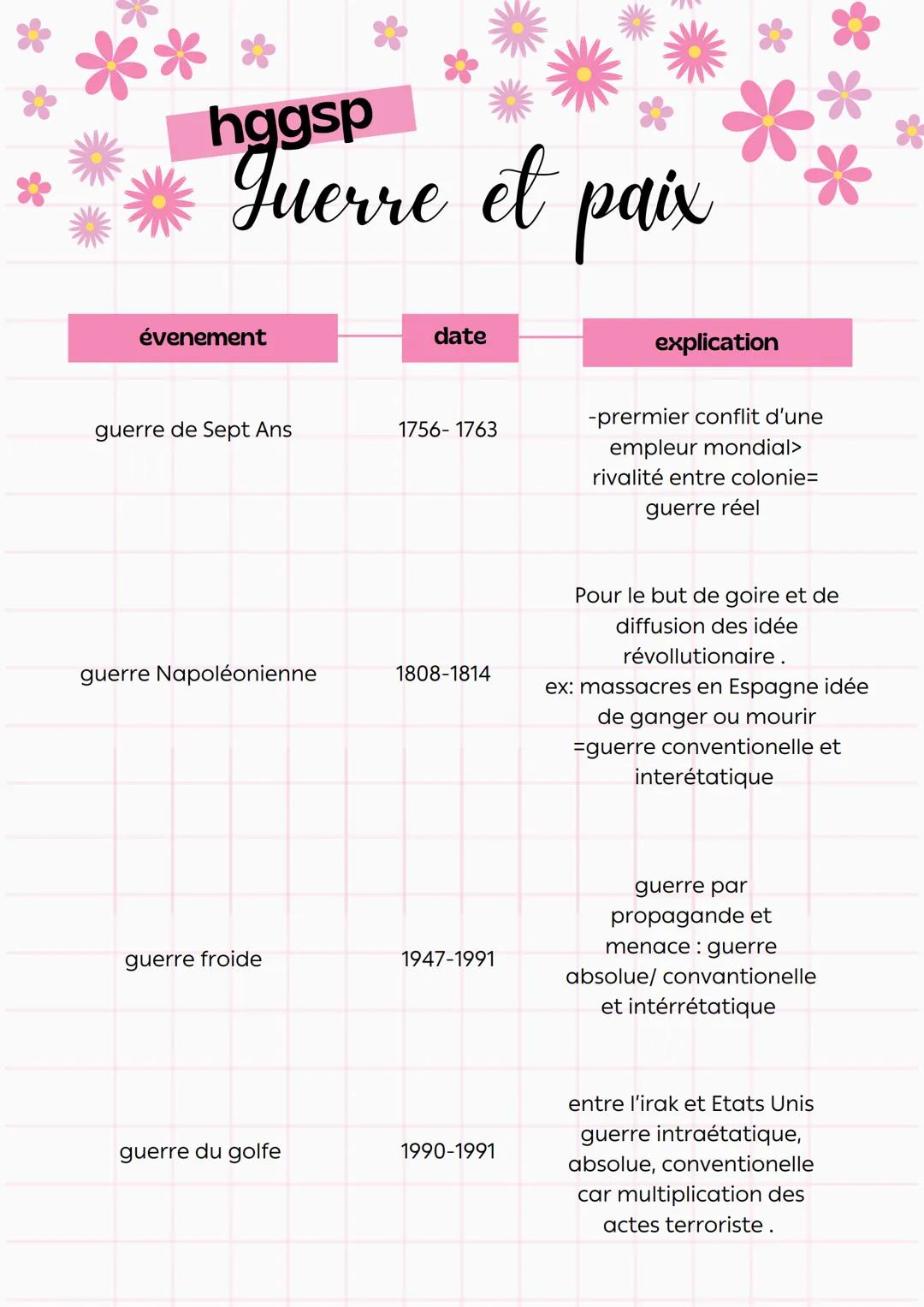 hggsp
querre et paix
évenement
date
guerre de Sept Ans
1756-1763
guerre Napoléonienne
1808-1814
guerre froide
1947-1991
guerre du golfe
1990