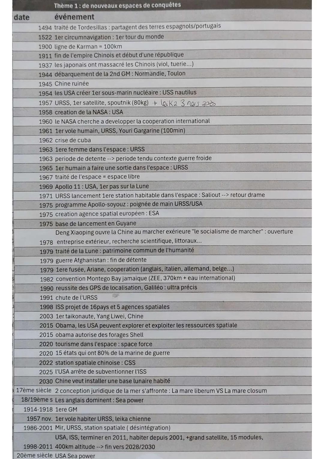 date
Thème 1: de nouveaux espaces de conquêtes
événement
1494 traité de Tordesillas: partagent des terres espagnols/portugais
1522 1er circu