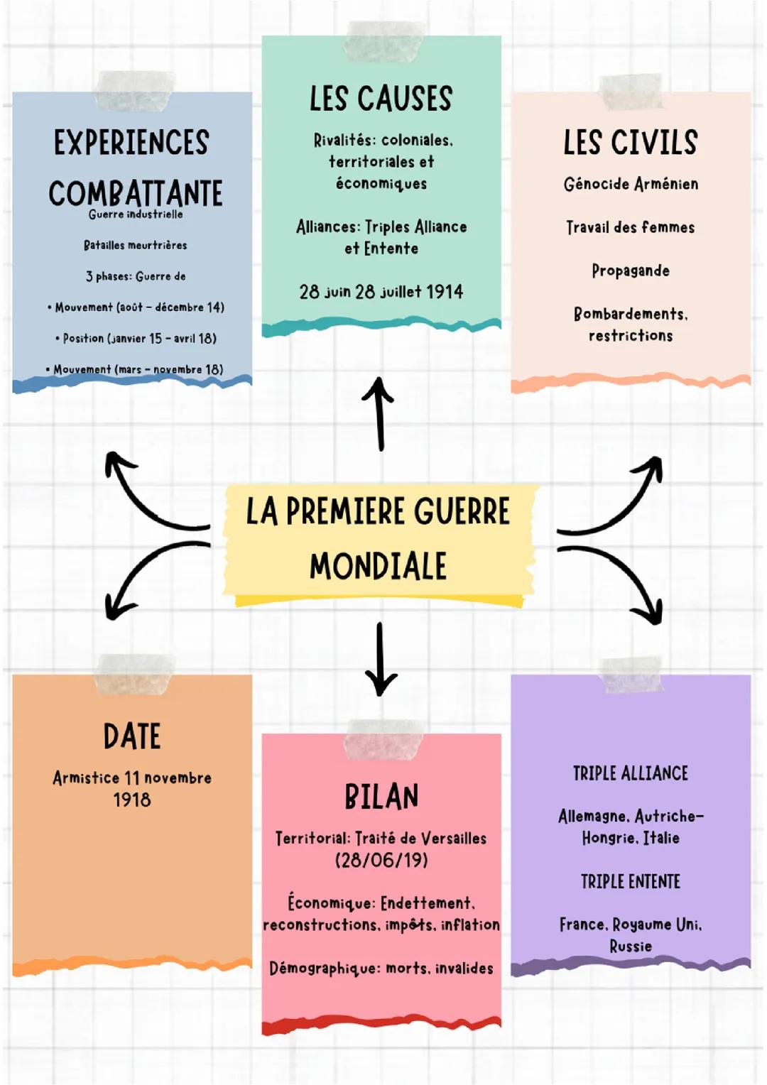 La première guerre mondiale