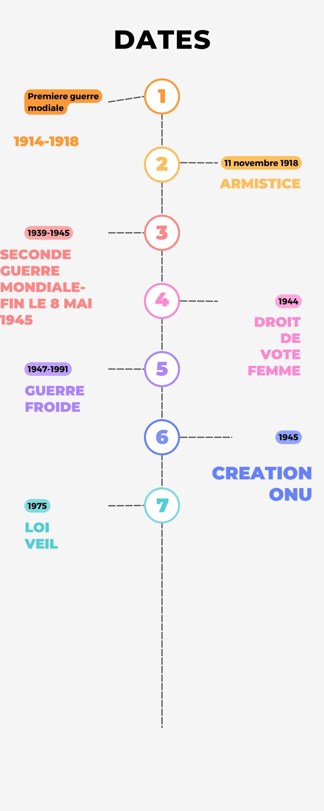 # DATES
Premiere guerre
modiale
1
1914-1918
2
11 novembre 1918
ARMISTICE
1939-1945
3
SECONDE
GUERRE
MONDIALE-
FIN LE 8 MAI
4
1944
19