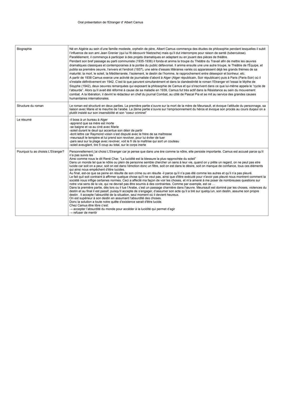Oral présentation de l'Etranger d' Albert Camus
Biographie
Né en Algérie au sein d'une famille modeste, orphelin de père, Albert Camus com