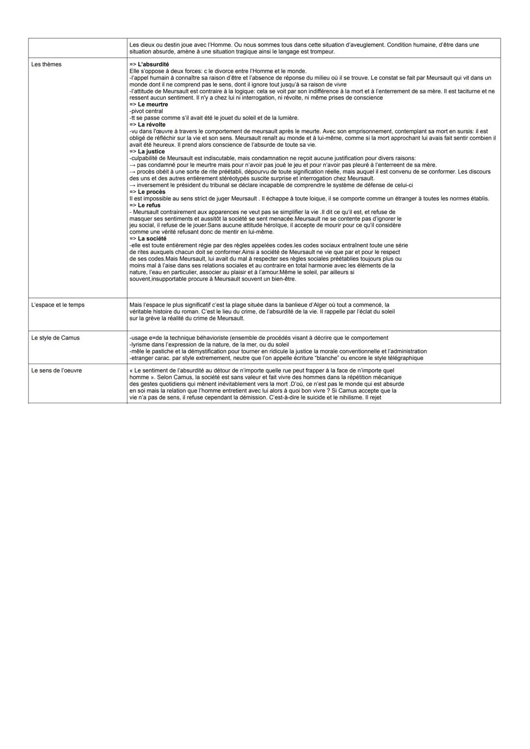 Oral présentation de l'Etranger d' Albert Camus
Biographie
Né en Algérie au sein d'une famille modeste, orphelin de père, Albert Camus com