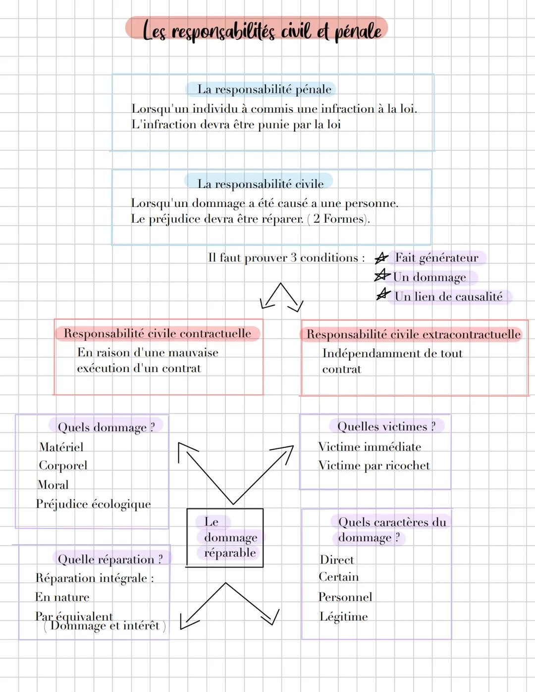 Droit # Les responsabilités civil et pénale
La responsabilité pénale
Lorsqu'un individu à commis une infraction à la loi.
L'infraction devr