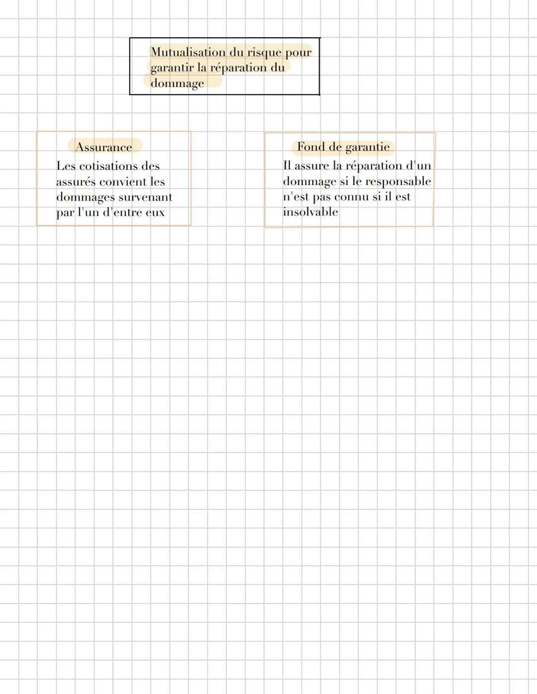 Droit # Les responsabilités civil et pénale
La responsabilité pénale
Lorsqu'un individu à commis une infraction à la loi.
L'infraction devr