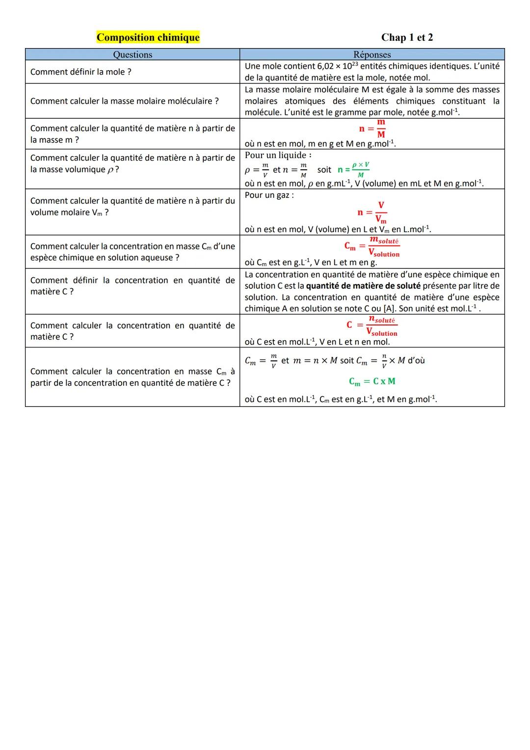 Composition chimique
Questions
Comment définir la mole?
Comment calculer la masse molaire moléculaire ?
Comment calculer la quantité de mati
