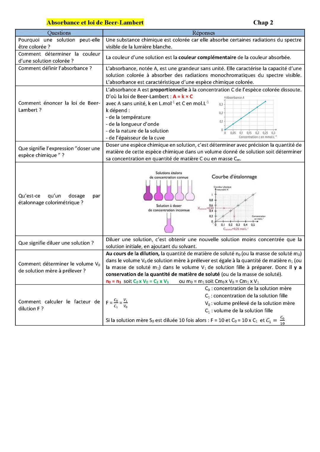 Cours sur l'absorbance
