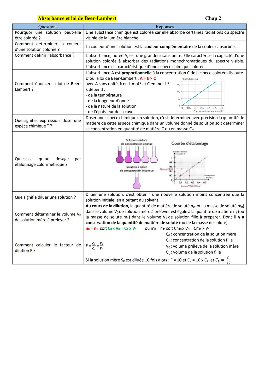 Absorbance et loi de Beer-Lambert
Questions
Réponses
Chap 2
Pourquoi une solution peut-elle Une substance chimique est colorée car elle abso