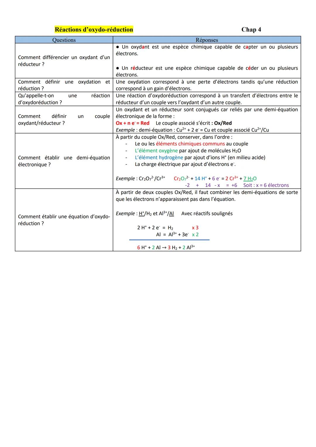 Réactions d'oxydo-réduction
Questions
Comment différencier un oxydant d'un
réducteur ?
Comment définir
réduction?
Qu'appelle-t-on
d'oxydoréd