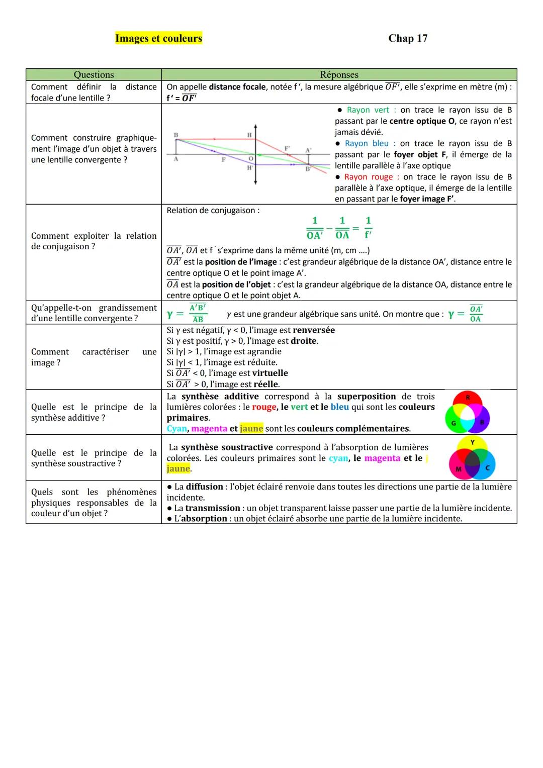Images et couleurs
Chap 17
Questions
Réponses
Comment définir la distance On appelle distance focale, notée f', la mesure algébrique OF', el