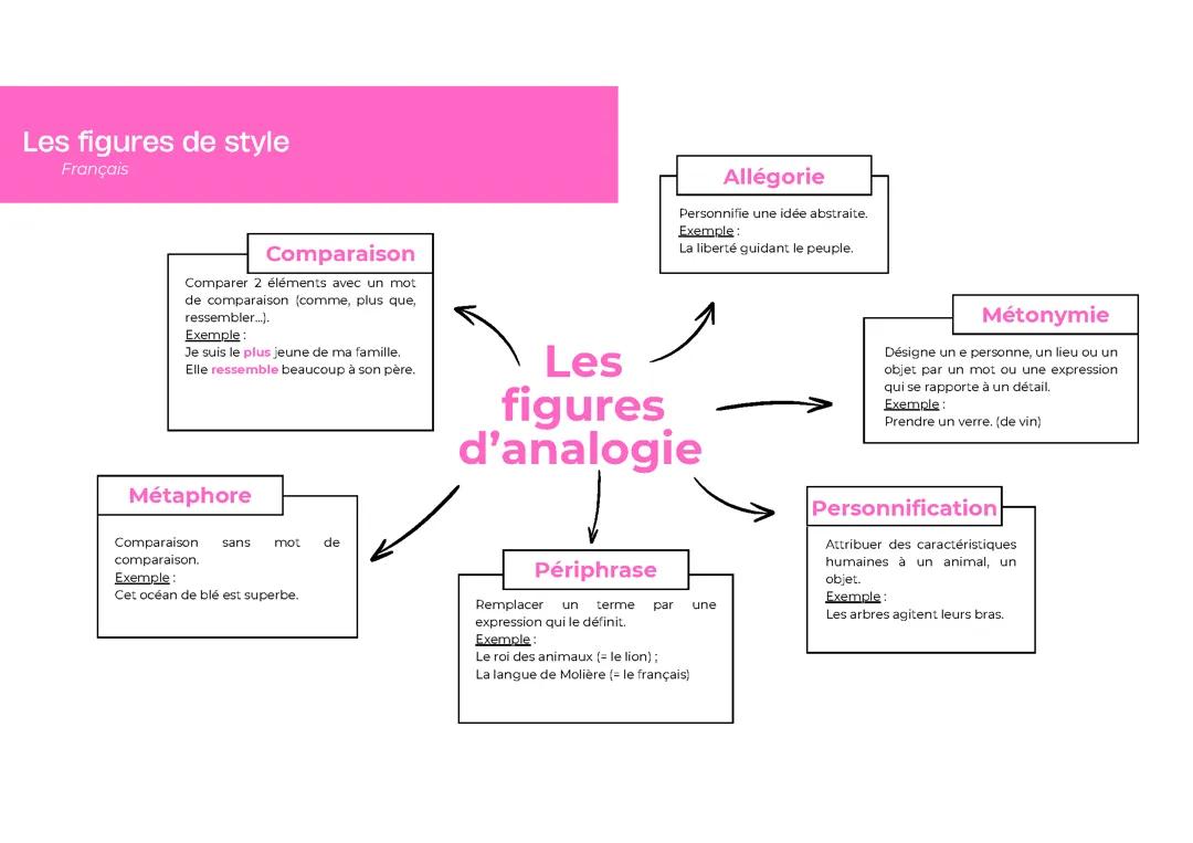 Les figures de style