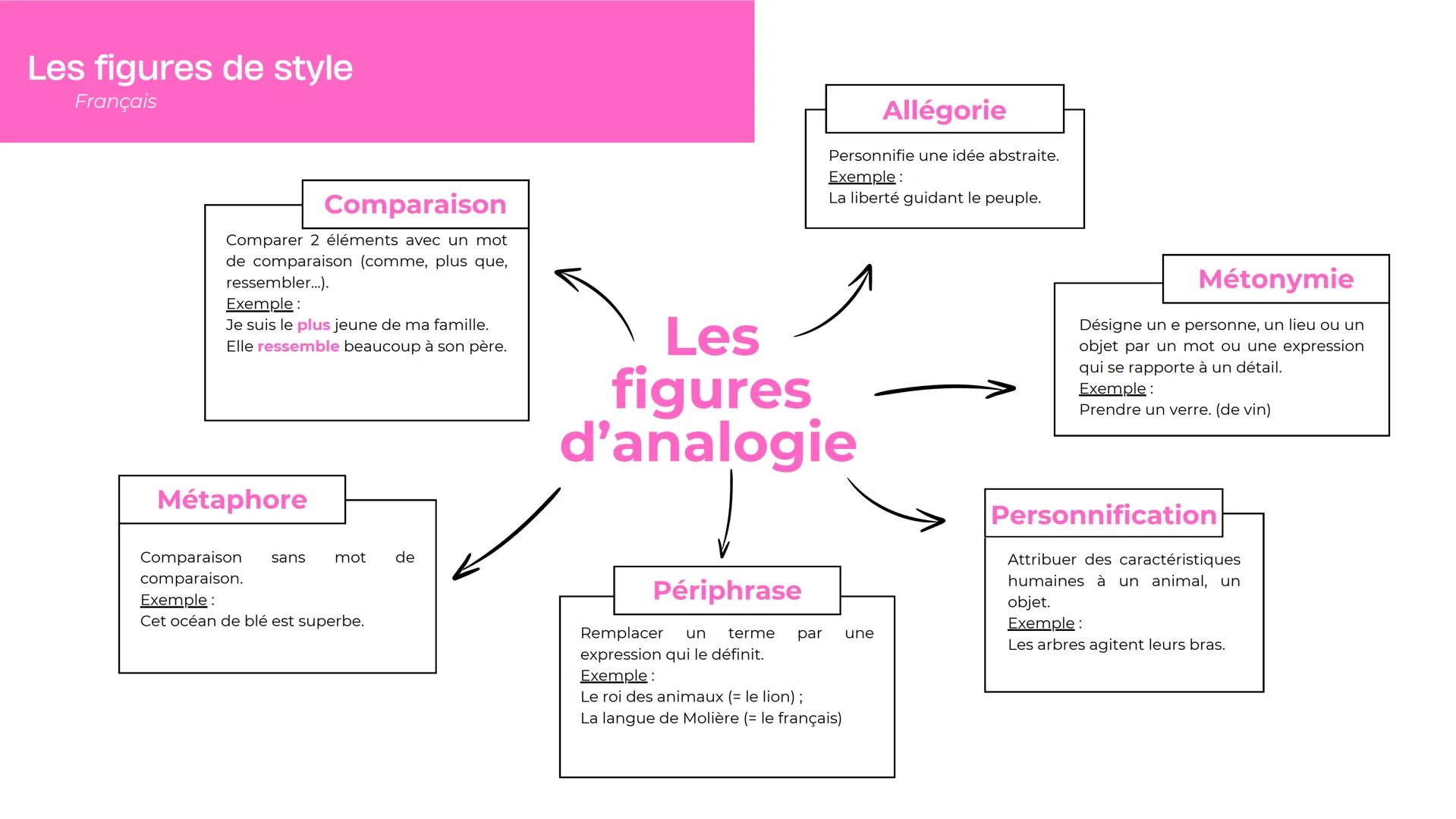 Les figures de style
Français
Allégorie
Personnifie une idée abstraite.
Exemple:
La liberté guidant le peuple.
Comparaison
Comparer 2 élémen
