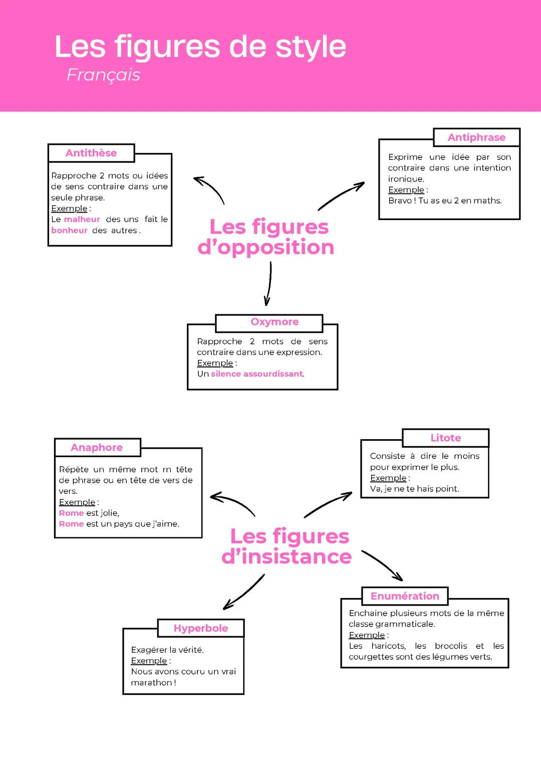 Les figures de style