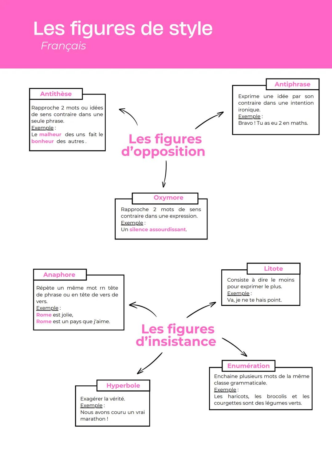 Les figures de style
Français
Antithèse
Rapproche 2 mots ou idées
de sens contraire dans une
seule phrase.
Exemple:
Le malheur des uns fait