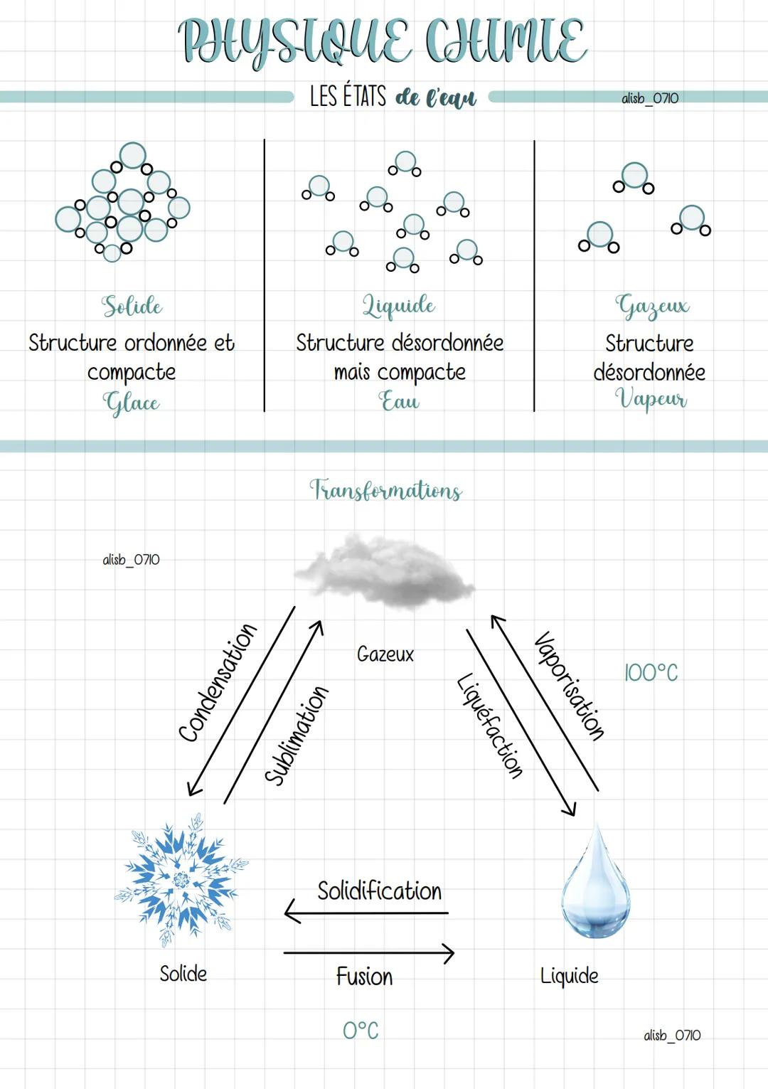 PHYSIQUE CHIMIE
LES ÉTATS de l'equ
alisb_0710
бо
бо
бо
бо
бо
бо
бобо
Solide
Liquide
Gazeux
Structure ordonnée et
compacte
Glace
Structure dé