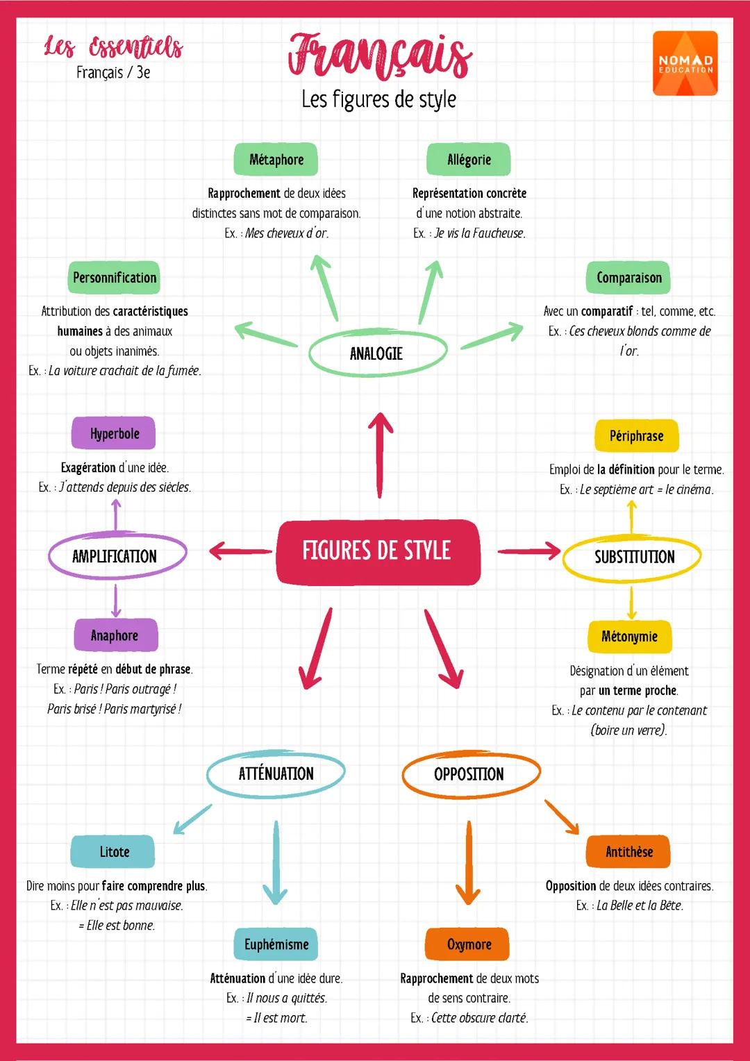Les Figures de style
