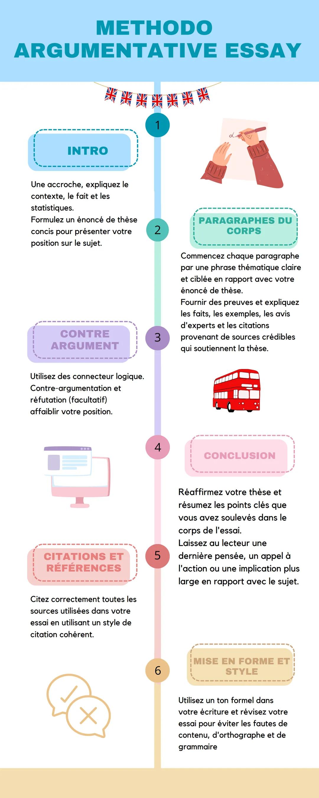 # METHODO
ARGUMENTATIVE ESSAY
黑黑黑黑黑黑黑
INTRO
Une accroche, expliquez le
contexte, le fait et les
statistiques.
Formulez un énoncé de thèse
co
