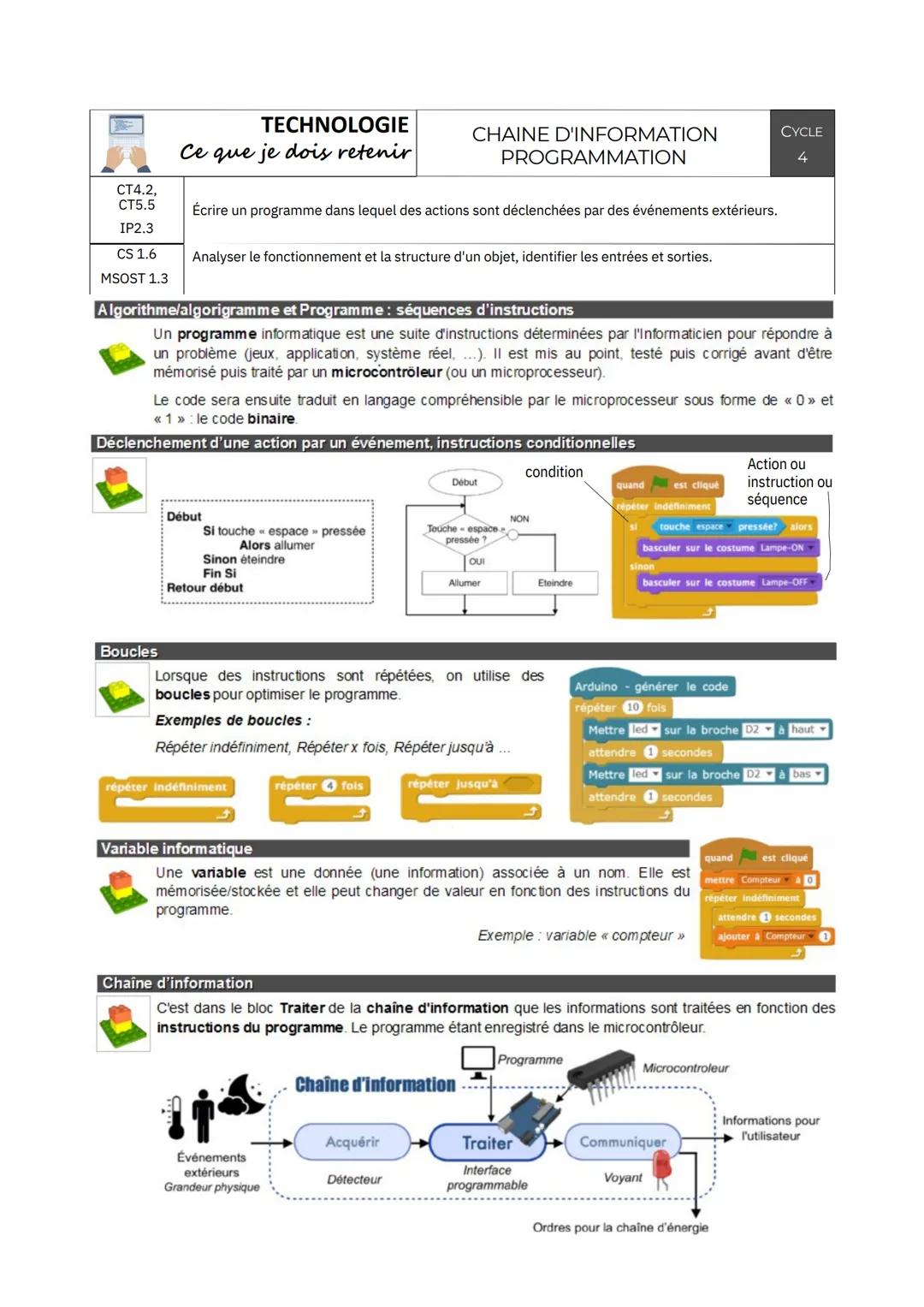 # TECHNOLOGIE
## Ce que je dois retenir
CHAINE D'INFORMATION
PROGRAMMATION
CYCLE
4
CT4.2,
CT5.5
IP2.3
CS 1.6
MSOST 1.3
Écrire un progra