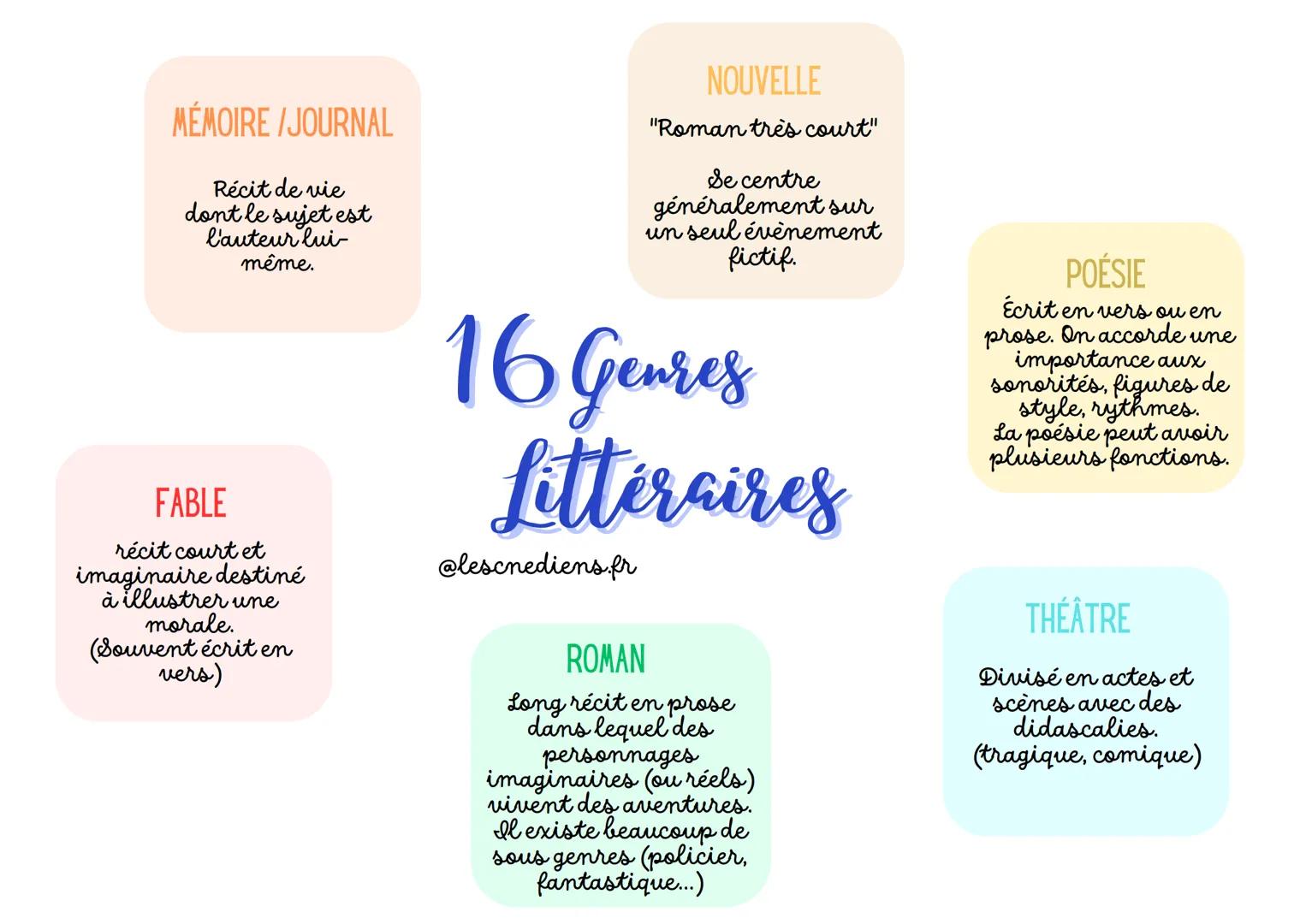 AUTOBIOGRAPHIE
C'est le récit qu'une
personne réelle fait
de sa propre vie. Il
décrit des
évènements,
souvenirs du
passé.
ÉPISTOLAIRE
Désig