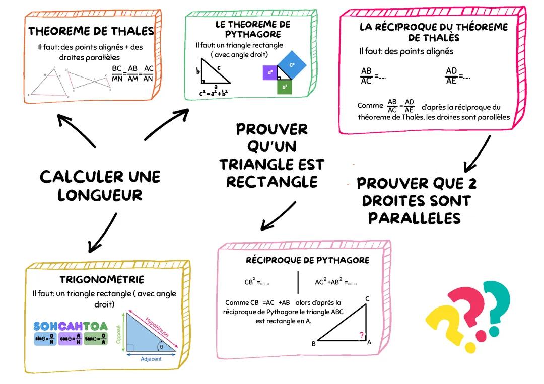 Carte mentale révisons Brevet maths