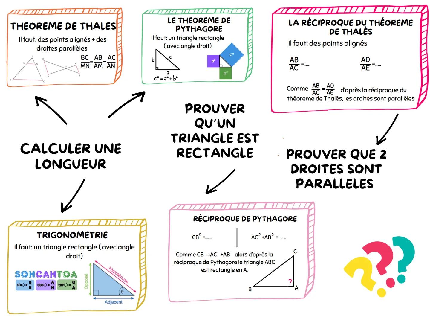 THEOREME DE THALES
Il faut: des points alignés + des
droites parallèles
BC AB AC
=
=
ΜΝ ΑΜΑΝ
LE THEOREME DE
PYTHAGORE
Il faut: un triangle r