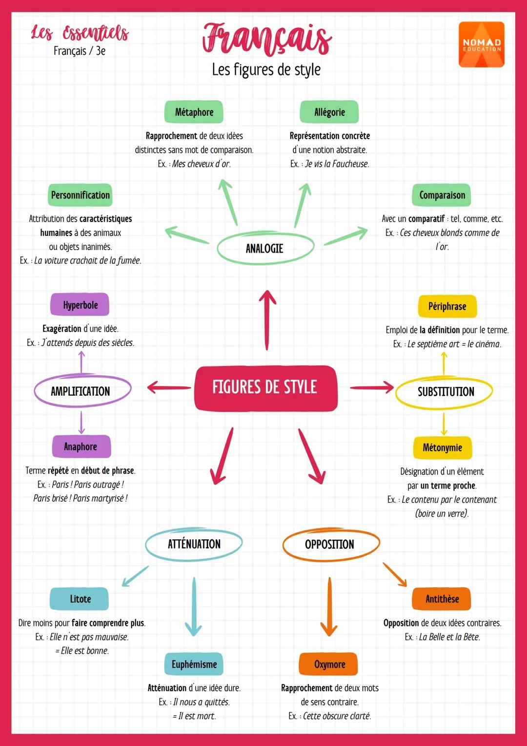 Les Essentiels
Français /3e
Français
Métaphore
Les figures de style
Rapprochement de deux idées
distinctes sans mot de comparaison.
Ex.: Mes