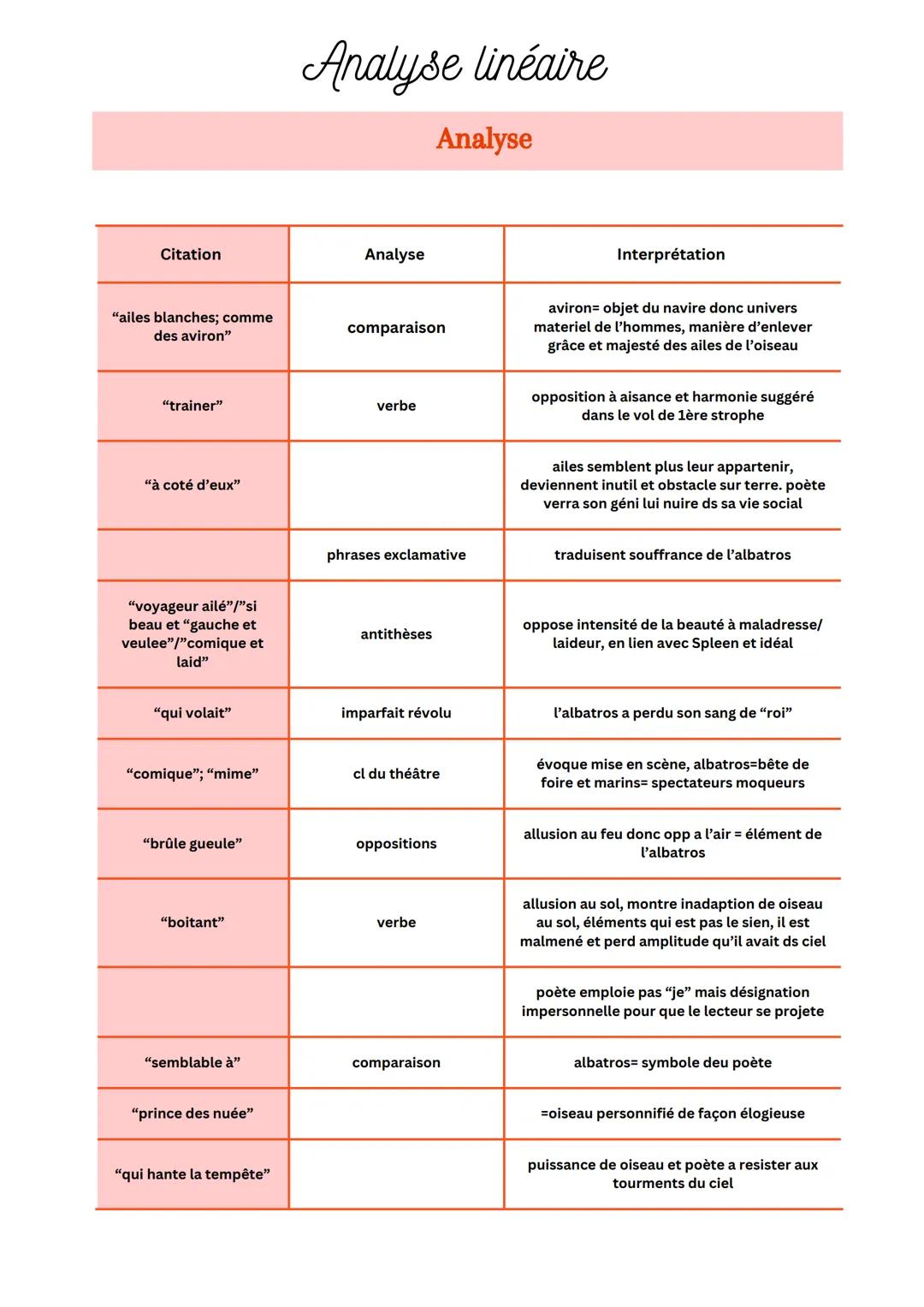 Analyse linéaire
Texte bac numéro 9 : Les fleurs du mal
L'albatros
Souvent, pour s'amuser, les hommes d'équipage
Prennent des albatros, vast