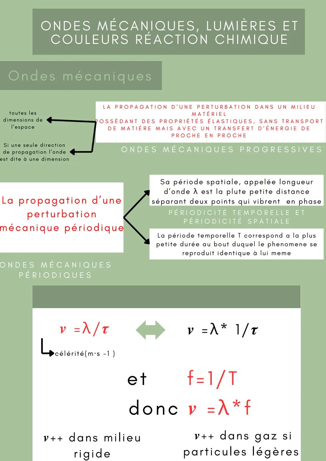 ONDES MÉCANIQUES, LUMIÈRES ET
COULEURS RÉACTION CHIMIQUE
Ondes mécaniques
toutes les
dimensions de
l'espace
Si une seule direction
de propag