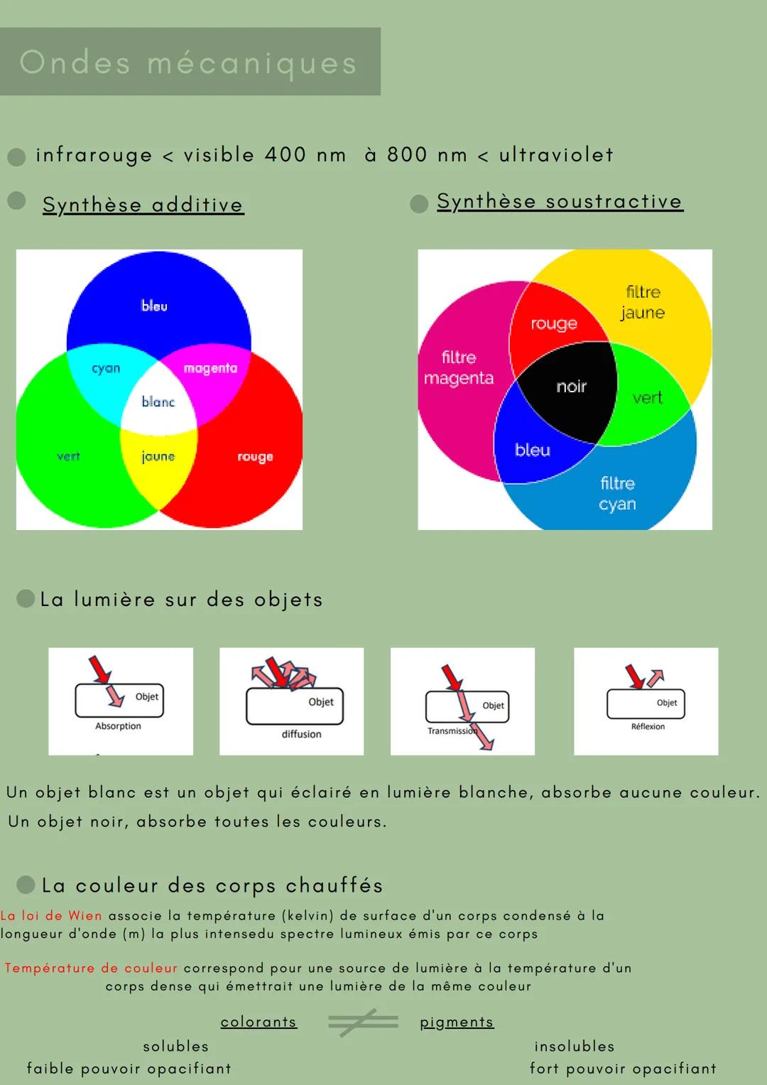 ONDES MÉCANIQUES, LUMIÈRES ET
COULEURS RÉACTION CHIMIQUE
Ondes mécaniques
toutes les
dimensions de
l'espace
Si une seule direction
de propag