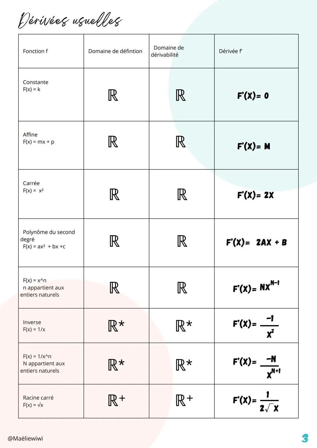 Dérivation
f désigne une fonction définie sur un intervalle I de R.
On note Cf la courbe représentative de f dans un repère (O,I,J) du plan.
