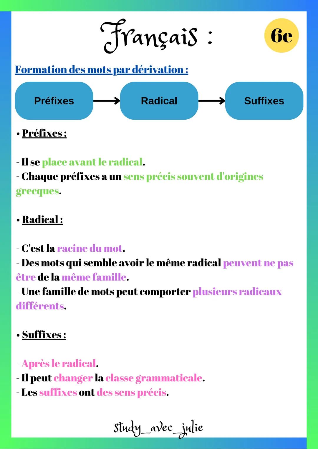 Français:
Formation des mots par dérivation :
Préfixes
Radical
6e
Suffixes
• Préfixes:
- Il se place avant le radical.
- Chaque préfixes a u