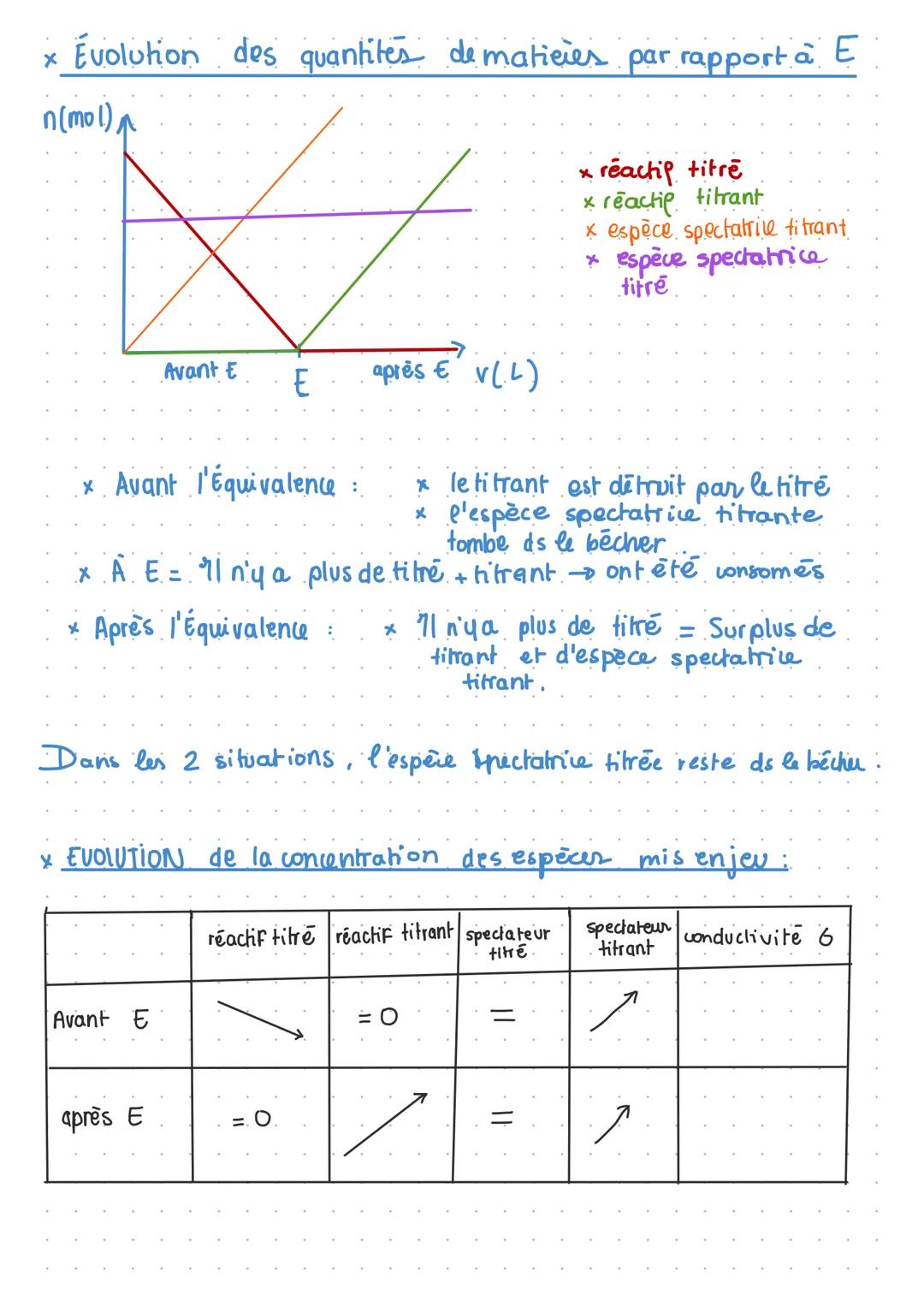 # CHAP 3: METHODES CHIMIQUES
D'ANALYSE
x. Calueler la masse volumique:
* $\varrho = \frac{m}{V} \leftarrow masse (solution) en g$
$\downa